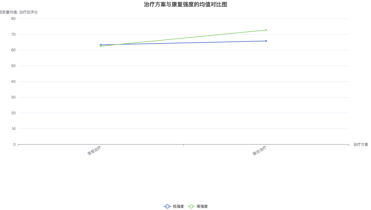 治疗方案与康复强度的均值对比图