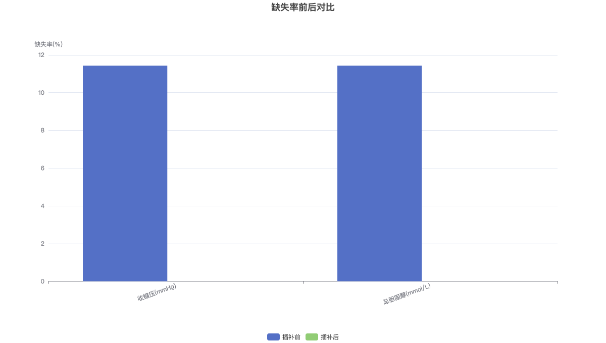 缺失率前后对比