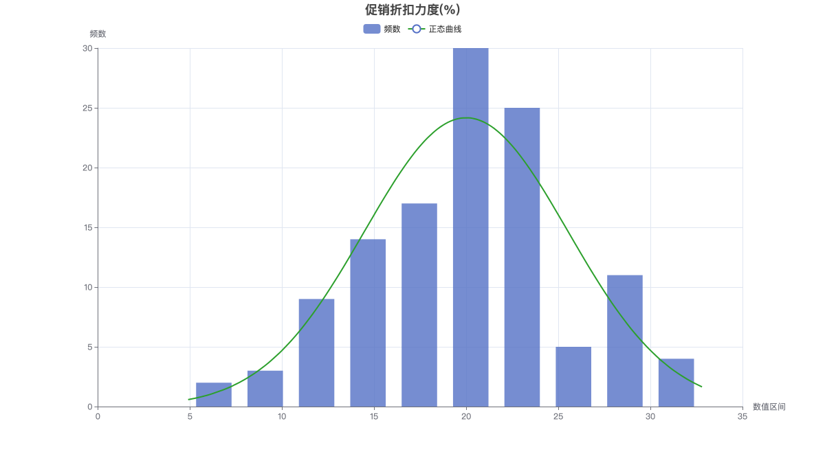 促销折扣力度(%)