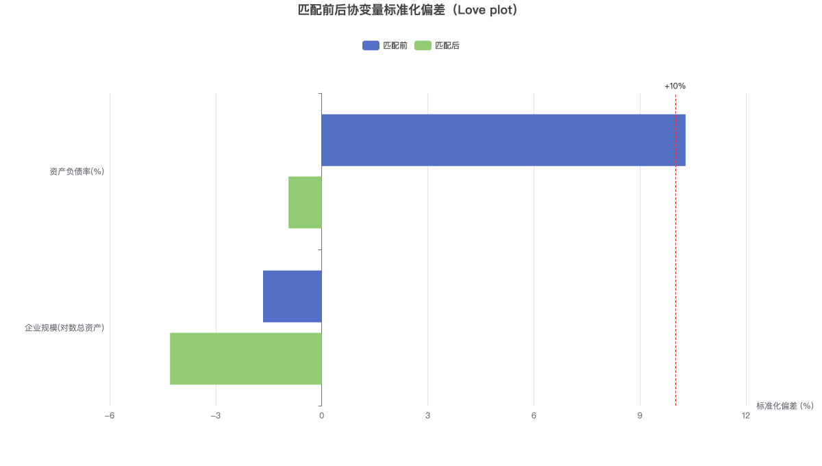 匹配前后协变量标准化偏差（Love plot）