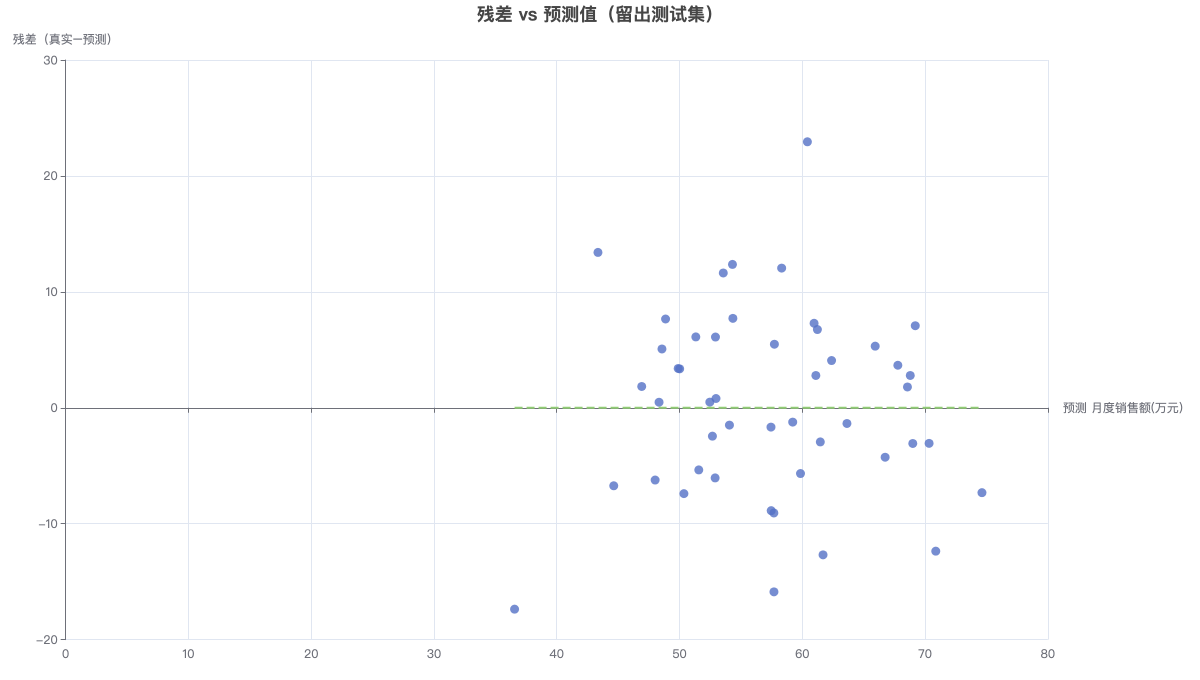 残差 vs 预测值（留出测试集）