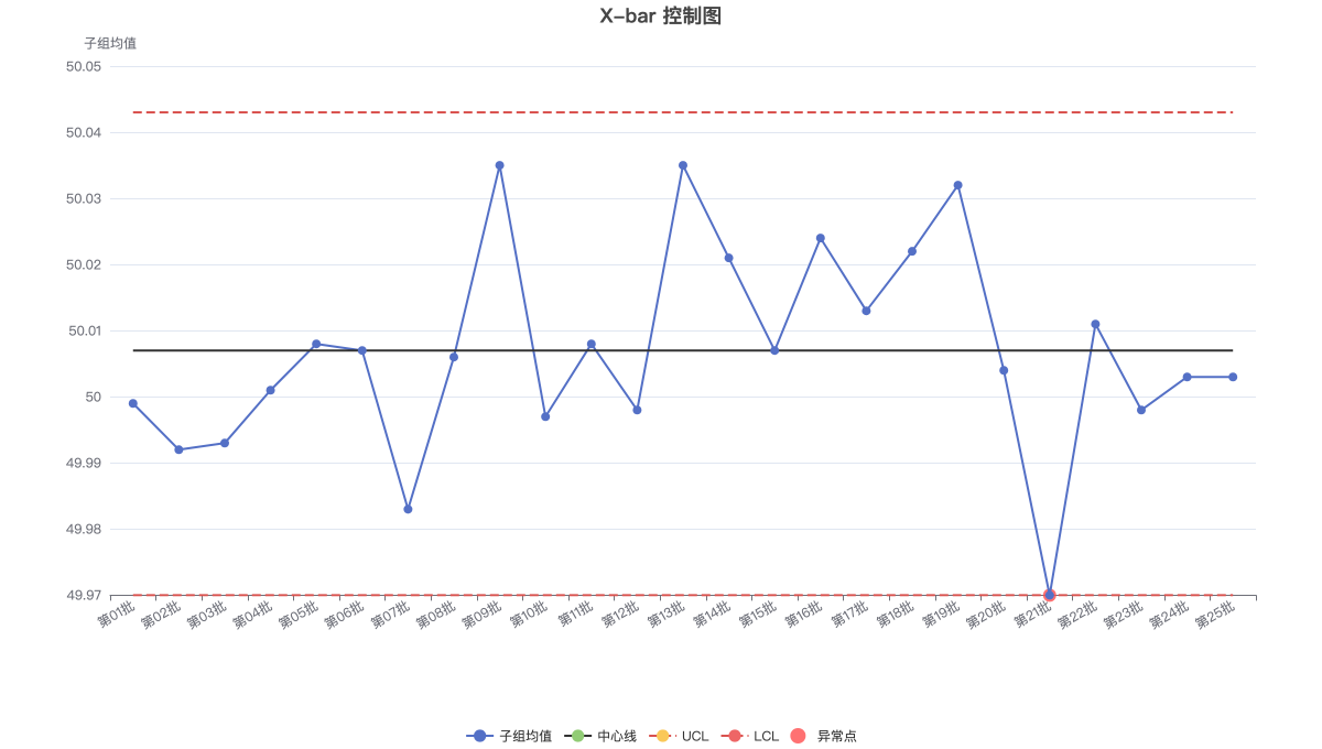 生产过程的稳定性监控