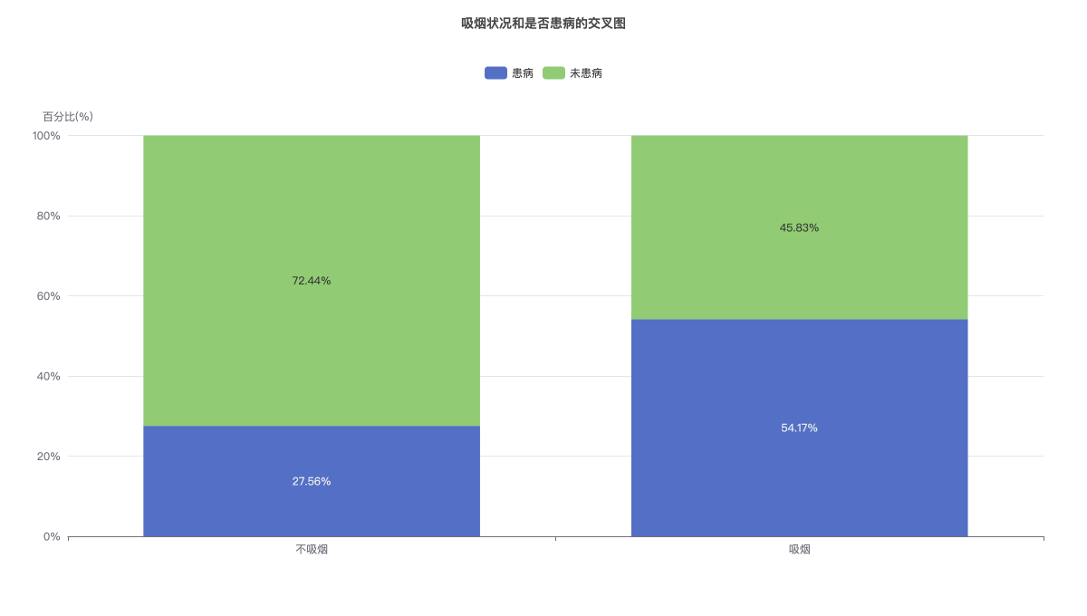 吸烟状况和是否患病的交叉图